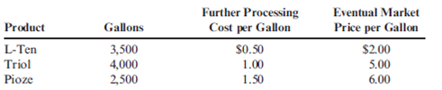 Allocating Joint Costs Using the Net Realizable Value Method A company manufactures three products, L-Ten, Triol, and Pioze, from a joint process. Each production run costs $12,900. None of the products can be sold at split-off, but must be processed further. Information on one batch of the three products is as follows: Required: 1. Allocate the joint cost to L-Ten, Triol, and Pioze using the net realizable value method. (Round the percentages to four significant digits. Round all cost allocations to the nearest dollar.) 2. What if it cost $2 to process each gallon of Triol beyond the split-off point? How would that affect the allocation of joint cost to the three products?