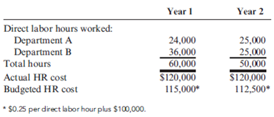Actual versus Budgeted Costs Kumar, Inc., evaluates managers of producing departments on their ability to control costs. In addition to the costs directly traceable to their departments, each production manager is held responsible for a share of the costs of a support center, the Human Resources (HR) Department. The total costs of HR are allocated on the basis of actual direct labor hours used. The total costs of HR and the actual direct labor hours worked by each producing department are as follows: Required: 1. Allocate the HR costs to each producing department for Year 1 and Year 2 using the direct method with actual direct labor hours and actual HR costs. 2. Discuss the following statement: The costs of human resource-related matters increased by 25 percent for Department A and decreased by over 16 percent for Department B. Thus, the manager of Department B must be controlling HR costs better than the manager of Department A. 3. Can you think of a way to allocate HR costs so that a more reasonable and fair assessment of cost control can be made? Explain.
