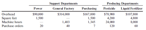 Direct Method and Overhead Rates Jasmine Company manufactures both pesticide and liquid fertilizer, with each product manufactured in separate departments. Three support departments support the production departments: Power, General Factory, and Purchasing. Budgeted data on the five departments are as follows: The company does not break overhead into fixed and variable components. The bases for allocation are power-machine hours; general factory-square feet; and purchasing-purchase orders. Required: 1. Allocate the overhead costs to the producing departments using the direct method. (Take allocation ratios out to four significant digits.) 2. Using machine hours, compute departmental overhead rates. (Round the overhead rates to the nearest cent.)
