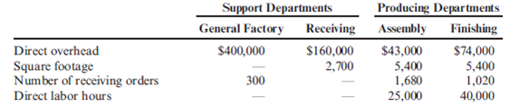 Reciprocal Method Eilers Company has two producing departments and two support departments. The following budgeted data pertain to these four departments: Required: 1. Allocate the overhead costs of the support departments to the producing departments using the reciprocal method. (Round allocation ratios to four significant digits. Round allocated costs to the nearest dollar.) 2. Using direct labor hours, compute departmental overhead rates. (Round to the nearest cent.)