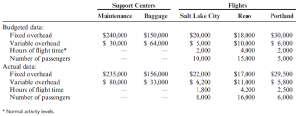 Direct Method, Variable versus Fixed Costing and Performance AirBorne is a small airline operating out of Boise, Idaho. Its three flights travel to Salt Lake City, Reno, and Portland. The owner of the airline wants to assess the full cost of operating each flight. As part of this assessment, the costs of two support departments (maintenance and baggage) must be allocated to the three flights. The two support departments that support all three flights are located in Boise (any maintenance or baggage costs at the destination airports are directly traceable to the individual flights). Budgeted and actual data for the year are as follows for the support departments and the three flights: Round all allocation ratios and variable rates to four significant digits. Round all allocated amounts to the nearest dollar. Required: 1. Using the direct method, allocate the support service costs to each flight, assuming that the objective is to determine the cost of operating each flight. 2. Using the direct method, allocate the support service costs to each flight, assuming that the objective is to evaluate performance. Do any costs remain in the two support departments after the allocation? If so, how much? Explain.