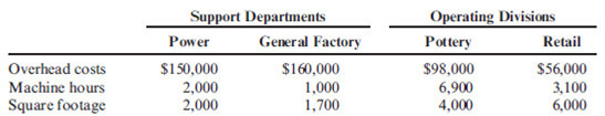 Comparison of Methods of Allocation Duweynie Pottery, Inc., is divided into two operating divisions: Pottery and Retail. The company allocates Power and General Factory department costs to each operating division. Power costs are allocated on the basis of the number of machine hours and general factory costs on the basis of square footage. No effort is made to separate fixed and variable costs; however, only budgeted costs are allocated. Allocations for the coming year are based on the following data: Round all allocation ratios to four significant digits. Round all allocated amounts to the nearest dollar. Required: 1. Allocate the support service costs using the direct method. 2. Allocate the support service costs using the sequential method. The support departments are ranked in order of highest cost to lowest cost. 3. Allocate the support service costs using the reciprocal method.