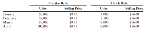 Sales Budget FlashKick Company manufactures and sells soccer balls for teams of children in elementary and high school. FlashKick's best-selling lines are the practice ball line (durable soccer balls for training and practice) and the match ball line (high-performance soccer balls used in games). In the first four months of next year, FlashKick expects to sell the following: Required: 1. Construct a sales budget for FlashKick for the first three months of the coming year. Show total sales for each product line by month and in total for the first quarter. 2. What if FlashKick added a third line-tournament quality soccer balls that were expected to take 40 percent of the units sold of the match balls and would have a selling price of $45 each in January and February, and $48 each in March? Prepare a sales budget for Flash- Kick for the first three months of the coming year. Show total sales for each product line by month and in total for the first quarter.