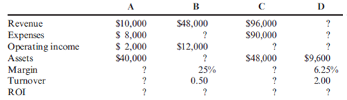 Margin, Turnover, ROI Consider the data for each of the following four independent companies: Required: 1. Calculate the missing values in the above table. (Round rates to four significant digits.) 2. Assume that the cost of capital is 9 percent for each of the four firms. Compute the residual income for each of the four firms.