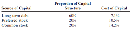 (2009 CPA Exam) A company has the following financial information: To maximize shareholder wealth, the company would most likely establish a hurdle rate that would limit acceptance of projects to only those with minimum returns greater than what percent? A) 7.1% B) 9.2% C) 10.6% D) 14.2%