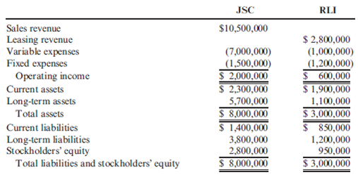 ROI, Residual Income, Behavioral Issues Jump Start Company (JSC), a subsidiary of Mason Industries, manufactures go-carts and other recreational vehicles. Family recreational centers that feature go-cart tracks along with miniature golf, batting cages, and arcade games have increased in popularity. As a result, JSC has been pressured by Mason management to diversify into some of these other recreational areas. Recreational Leasing, Inc. (RLI), one of the largest firms leasing arcade games to these family recreational centers, is looking for a friendly buyer. Mason's top management believes that RLI's assets could be acquired for an investment of $3.2 million and has strongly urged Bill Grieco, division manager of JSC, to consider acquiring RLI. Bill has reviewed RLI's financial statements with his controller, Marie Donnelly, and they believe that the acquisition may not be in the best interest of JSC. If we decide not to do this, the Mason people are not going to be happy, said Bill. If we could convince them to base our bonuses on something other than return on investment, maybe this acquisition would look more attractive. How would we do if the bonuses were based on residual income using the company's 15 percent cost of capital? Mason has traditionally evaluated all of its divisions on the basis of return on investment, which is defined as the ratio of operating income to total assets. The desired rate of return for each division is 20 percent. The management team of any division reporting an annual increase in the return on investment is automatically eligible for a bonus. The management of divisions reporting a decline in the return on investment must provide convincing explanations for the decline to be eligible for a bonus, and this bonus is limited to 50 percent of the bonus paid to divisions reporting an increase. The following condensed financial statements are for both JSC and RLI for the fiscal year ended May 31: Required: 1. If Mason Industries continues to use return on investment as the sole measure of division performance, explain why JSC would be reluctant to acquire RLI. Be sure to support your answer with appropriate calculations. 2. If Mason Industries could be persuaded to use residual income to measure the performance of JSC, explain why JSC would be more willing to acquire RLI. Be sure to support your answer with appropriate calculations. 3. Discuss how the behavior of division managers is likely to be affected by the use of: a. Return on investment as a performance measure b. Residual income as a performance measure (CMA adapted)