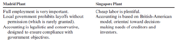 Transfer Pricing in the MNC Carnover, Inc., manufactures a broad line of industrial and consumer products. One of its plants is located in Madrid, Spain, and another in Singapore. The Madrid plant is operating at 85 percent capacity. Its main product, electric motors, has experienced softness in the market, which has led to predictions of further softening of the market and predictions of a decline in production to 65 percent capacity. If that happens, workers will have to be laid off and one wing of the factory closed. The Singapore plant manufactures heavy-duty industrial mixers that use the motors manufactured by the Madrid plant as an integral component. Demand for the mixers is strong. Price and cost information for the mixers are as follows: Fixed overhead is based on an annual budgeted amount of $3,500,000 and budgeted production of 35,000 mixers. The direct materials cost includes the cost of the motor at $200 (market price). The Madrid plant capacity is 20,000 motors per year. Cost data are as follows: Fixed overhead is based on budgeted fixed overhead of $2,000,000. Required: 1. What is the maximum transfer price the Singapore plant would accept? 2. What is the minimum transfer price the Madrid plant would accept? 3. Consider the following environmental factors: How might these environmental factors impact the transfer-pricing decision?