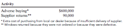 Activity-Based Supplier Costing Ventana Company is a car window repair and replacement company operating in the after-sales market. Ventana's purchasing manager uses two suppliers (Jones Glass and Claro Glass) for the source of its passenger car windows. Data relating to side windows (Side) and windshields (WS) are given on the next page. I. Activity Costs II. Supplier Data Required: 1. Calculate the activity rates for assigning costs to suppliers. 2. Calculate the total unit purchasing cost for each component for each supplier. 3. What if the quantity of side windows that can be purchased is limited to 15,000 units from Jones and 45,000 units from Claro? There is no limit from either source for windshields. Based on cost, what purchasing mix should be chosen? What problem does this create? What else might you suggest if you were the manager of Ventana?