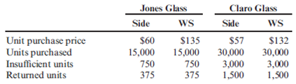 Activity-Based Supplier Costing Ventana Company is a car window repair and replacement company operating in the after-sales market. Ventana's purchasing manager uses two suppliers (Jones Glass and Claro Glass) for the source of its passenger car windows. Data relating to side windows (Side) and windshields (WS) are given on the next page. I. Activity Costs II. Supplier Data Required: 1. Calculate the activity rates for assigning costs to suppliers. 2. Calculate the total unit purchasing cost for each component for each supplier. 3. What if the quantity of side windows that can be purchased is limited to 15,000 units from Jones and 45,000 units from Claro? There is no limit from either source for windshields. Based on cost, what purchasing mix should be chosen? What problem does this create? What else might you suggest if you were the manager of Ventana?