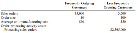 Activity-Based Customer Costing  Deeds Company sells custom-made machine parts to industrial equipment manufacturers by bidding cost plus 40 percent, where cost is defined as manufacturing cost plus order processing cost. There are two types of customers: those who place small, frequent orders and those who place larger, less frequent orders. Cost and sales information by customer category is provided below.     Order-filling capacity is purchased in steps (order-processing clerks) of 1,000, each step costing $40,000; variable order-filling activity costs are $30 per order. The activity capacity is 39,000 orders; thus, the total order-filling cost is $2,715,000 [(39 steps × $40,000) þ ($30 × 38,500)]. Current practice allocates ordering cost in proportion to the units purchased. Deeds recently lost a bid for 100 units. (The per-unit bid price was $2 per unit more than the winning bid.) The manager of Deeds was worried that this was a recurring trend for the larger orders. (Other large orders had been lost with similar margins of loss.) No such problem was taking place for the smaller orders; the company rarely lost bids on smaller orders. Required:  1. Calculate the unit bid price offered to Deeds's customers assuming that order-filling cost is allocated to each customer category in proportion to units sold. 2. Assume that a newly implemented ABC system concludes that the number of orders placed is the best cost driver for the order-filling activity. Assign order-filling costs using this driver to each customer type and then calculate the new unit bid price for each customer type. Using this new price, would Deeds have won the bid for the 100 units recently lost? 3. What if Deeds offers a discount for orders of 35 units or more to the frequently ordering customers? Assume that all the frequently ordering customers can and do take advantage of this offer at the minimum level possible. Can Deeds offer the original price from Requirement 1 to the frequently ordering customers and not decrease its profitability?