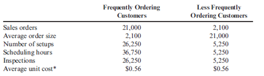 External Linkages, Customer Costing, Customer Profitability Emery Company sells small machine parts to heavy equipment manufacturers for an average price of $1.05 per part. There are two types of customers: those who place small, frequent orders and those who place larger, less frequent orders. Each time an order is placed and processed, a setup is required. Scheduling is also needed to coordinate the many different orders that come in and place demands on the plant's manufacturing resources. Emery also inspects a sample of the products each time a batch is produced to ensure that the customer's specifications have been met. Inspection takes essentially the same time regardless of the type of part being produced. Emery's Cost Accounting Department has provided the following budgeted data for customerrelated activities and costs (the amounts expected for the coming year): * This cost does not include the cost of the following customer-related activities: Required: 1. Assign the customer-related activity costs to each category of customers in proportion to the sales revenue earned by each customer type. Calculate the profitability of each customer type. Discuss the problems with this measure of customer profitability. 2. Assign the customer-related activity costs to each customer type using activity rates. Now calculate the profitability of each customer category. As a manager, how would you use this information?