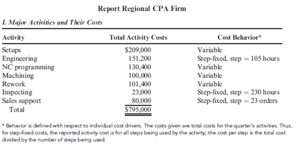 External Linkages and Strategic Cost Management OBJECTIVE Pawnee Works makes machine parts for manufacturers of industrial equipment. Over the years, Pawnee has been a steady and reliable supplier of quality parts to medium- and small-machine manufacturers. Michael Murray, owner of Pawnee Works, once again was disappointed in the year-end income statement. Profits had again failed to meet expectations. The performance was particularly puzzling given that the shop was operating at 100 percent capacity and had been for two years-ever since it had landed a Fortune 500 firm as a regular customer. This firm currently supplies 40 percent of the business-a figure that had grown over the two years. Convinced that something was wrong, Michael called Brooke Harker, a partner in a large regional CPA firm. Brooke agreed to look into the matter. A short time later, Brooke made an appointment to meet with Michael. Their conversation was recorded as follows: BROOKE : Michael, I think I have pinpointed your problem. I think your main difficulty is poor pricing-you're undercharging your major customer. The firm is getting high-precision machined parts for much less than the cost to you. And I bet that you have been losing some of your smaller customers. You may want to rethink your strategic position. You are a small player in the industrial machine industry. This Fortune 500 customer has 40 percent of the industrial machine market. Over the years, you have carved out a good reputation among small- and medium-size manufacturers. Right? MICHAEL : Well, you're right. Over the years, our customers have not been giants. But we saw this business with the Fortune 500 company as an opportunity to play in the big leagues. We thought it might mean the opportunity to expand the size of our operation. And we have expanded-at least we have added employees and some specialized engineering equipment. My engineering and programming costs have skyrocketed-resource increases we needed, though, to meet the specs of this larger customer. Profits have increased slightly, but nothing like I expected. You're also right about losing some of our smaller customers. Many have complained that the price of their jobs has increased. They have all indicated that they like the work we do and that we are conveniently located, but they argue that they simply cannot afford to keep paying the price we require. The small customers we have kept are also complaining and threatening to go elsewhere. I doubt we'll be able to hold onto their business for much longer-unless a change is made. So far, though, the business we have lost has been replaced with more orders from our large customer. I expect we could do even more business for the large customer. But how can the large buyer be getting the great deal you've described? It has the same markup as our regular jobs-full manufacturing cost plus 25 percent. BROOKE : I have prepared a report illustrating the total overhead costs for a typical quarter. This report details your major activities and their associated costs. It also provides a comparison of a typical job for your small customers and the typical job for your large customer. Part of the problem is that your accounting system does not react to certain external events. It fails to show the effect of the large customer's activities on your activities and those that relate to your other customers. Given that you assign overhead costs using machine hours, I think you'll find it quite revealing. MICHAEL : I'll have my controller examine the report for me. You know, if you are right about underpricing the large customer, I have a big problem. I'm not sure that I can increase the price of the parts without losing this big guy's business. After all, it can go to a dozen machine shops like mine and get the work done. A price increase may not work. Then I'd be faced with the loss of 40 percent of my jobs. I suppose, though, that I might be able to regain most of the business with the small customers. In fact, I am positive that we could get most of that business back. I wonder if that's what I ought to do. Required: 1. Without any calculation, explain why the machining company is losing money. Discuss the strategic insights provided by knowledge of activities, their costs, and customer linkages. Comment on the observation made by Brooke that the current accounting system fails to reflect external events. What changes would be needed to correct this deficiency (if true)? 2. Compute the unit price currently being charged each customer type (using machine hours to assign overhead costs). 3. Compute the unit price that would be charged each customer assuming that overhead is assigned using an ABC approach. Was the CPA right? Is the large customer paying less than the cost of producing the unit? How is this conclusion affected if the sales support activity is traced to jobs? (Use orders-jobs-as the cost driver.) 4. Compute the quarterly profit that is currently being earned and the amount that would be earned if Pawnee Works sold only to small customers (a small customer strategy). For the second income statement, use ABC for cost assignments. For the second income statement, the large customer is replaced with 10 smaller customers with the same characteristics as the 15 currently buying parts from Pawnee. Assume that any opportunities to reduce resource spending and usage will be reflected in the profit associated with a small customer strategy. Also, only the cost of activity usage is assigned to jobs. Any cost of unused activity is reported as a separate item on the income statement. Report sales support as a period expense. 5. What change in strategy would you recommend? In making this recommendation, consider the firm's value-chain framework.