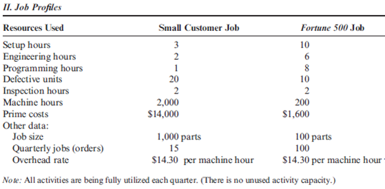 External Linkages and Strategic Cost Management OBJECTIVE Pawnee Works makes machine parts for manufacturers of industrial equipment. Over the years, Pawnee has been a steady and reliable supplier of quality parts to medium- and small-machine manufacturers. Michael Murray, owner of Pawnee Works, once again was disappointed in the year-end income statement. Profits had again failed to meet expectations. The performance was particularly puzzling given that the shop was operating at 100 percent capacity and had been for two years-ever since it had landed a Fortune 500 firm as a regular customer. This firm currently supplies 40 percent of the business-a figure that had grown over the two years. Convinced that something was wrong, Michael called Brooke Harker, a partner in a large regional CPA firm. Brooke agreed to look into the matter. A short time later, Brooke made an appointment to meet with Michael. Their conversation was recorded as follows: BROOKE : Michael, I think I have pinpointed your problem. I think your main difficulty is poor pricing-you're undercharging your major customer. The firm is getting high-precision machined parts for much less than the cost to you. And I bet that you have been losing some of your smaller customers. You may want to rethink your strategic position. You are a small player in the industrial machine industry. This Fortune 500 customer has 40 percent of the industrial machine market. Over the years, you have carved out a good reputation among small- and medium-size manufacturers. Right? MICHAEL : Well, you're right. Over the years, our customers have not been giants. But we saw this business with the Fortune 500 company as an opportunity to play in the big leagues. We thought it might mean the opportunity to expand the size of our operation. And we have expanded-at least we have added employees and some specialized engineering equipment. My engineering and programming costs have skyrocketed-resource increases we needed, though, to meet the specs of this larger customer. Profits have increased slightly, but nothing like I expected. You're also right about losing some of our smaller customers. Many have complained that the price of their jobs has increased. They have all indicated that they like the work we do and that we are conveniently located, but they argue that they simply cannot afford to keep paying the price we require. The small customers we have kept are also complaining and threatening to go elsewhere. I doubt we'll be able to hold onto their business for much longer-unless a change is made. So far, though, the business we have lost has been replaced with more orders from our large customer. I expect we could do even more business for the large customer. But how can the large buyer be getting the great deal you've described? It has the same markup as our regular jobs-full manufacturing cost plus 25 percent. BROOKE : I have prepared a report illustrating the total overhead costs for a typical quarter. This report details your major activities and their associated costs. It also provides a comparison of a typical job for your small customers and the typical job for your large customer. Part of the problem is that your accounting system does not react to certain external events. It fails to show the effect of the large customer's activities on your activities and those that relate to your other customers. Given that you assign overhead costs using machine hours, I think you'll find it quite revealing. MICHAEL : I'll have my controller examine the report for me. You know, if you are right about underpricing the large customer, I have a big problem. I'm not sure that I can increase the price of the parts without losing this big guy's business. After all, it can go to a dozen machine shops like mine and get the work done. A price increase may not work. Then I'd be faced with the loss of 40 percent of my jobs. I suppose, though, that I might be able to regain most of the business with the small customers. In fact, I am positive that we could get most of that business back. I wonder if that's what I ought to do. Required: 1. Without any calculation, explain why the machining company is losing money. Discuss the strategic insights provided by knowledge of activities, their costs, and customer linkages. Comment on the observation made by Brooke that the current accounting system fails to reflect external events. What changes would be needed to correct this deficiency (if true)? 2. Compute the unit price currently being charged each customer type (using machine hours to assign overhead costs). 3. Compute the unit price that would be charged each customer assuming that overhead is assigned using an ABC approach. Was the CPA right? Is the large customer paying less than the cost of producing the unit? How is this conclusion affected if the sales support activity is traced to jobs? (Use orders-jobs-as the cost driver.) 4. Compute the quarterly profit that is currently being earned and the amount that would be earned if Pawnee Works sold only to small customers (a small customer strategy). For the second income statement, use ABC for cost assignments. For the second income statement, the large customer is replaced with 10 smaller customers with the same characteristics as the 15 currently buying parts from Pawnee. Assume that any opportunities to reduce resource spending and usage will be reflected in the profit associated with a small customer strategy. Also, only the cost of activity usage is assigned to jobs. Any cost of unused activity is reported as a separate item on the income statement. Report sales support as a period expense. 5. What change in strategy would you recommend? In making this recommendation, consider the firm's value-chain framework.