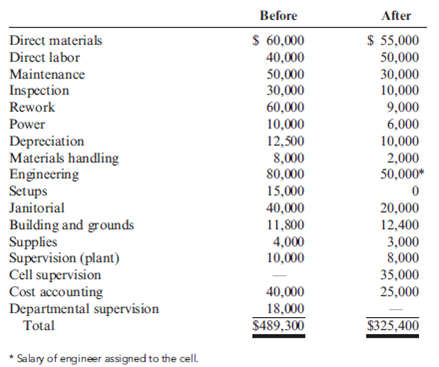 JIT, Traceability of Costs, Product Costing Accuracy, JIT Effects on Cost Accounting Systems Homer Manufacturing produces different models of 22-calibre rifles. The manufacturing costs assigned to its economy model rifle before and after installing JIT are given in the following table. Cell workers do all maintenance and are also responsible for moving materials, cell janitorial work, and inspecting products. Janitorial work outside the cells is still handled by the Janitorial Department. In both the pre- and post-JIT setting, 10,000 units of the economy model are manufactured. In the JIT setting, manufacturing cells are used to produce each product. The management of Homer Manufacturing reported a significant decrease in manufacturing costs for all of its rifles after JIT was installed. It also reported less inventory-related costs and a significant decrease in lead times. Accounting costs also decreased because Homer switched from a job-order costing system to a process-costing system. Required: 1. Compute the unit cost of the product before and after JIT. 2. Explain why the JIT unit cost is more accurate. Also explain what JIT features may have produced a decrease in production costs. Use as many specific cost items as possible to illustrate your explanation. 3. Explain why Homer Manufacturing switched from a job-order costing system to a process- costing system after JIT was implemented. 4. Classify the costs in the JIT environment according to how they are assigned to the cell: direct tracing, driver tracing, or allocation. Which cost assignment method is most common? What does this imply regarding product-costing accuracy?