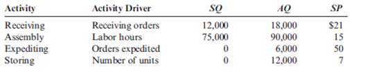Value- and Non-Value-Added Cost Reporting Cicleta Manufacturing has four activities: receiving materials, assembly, expediting products, and storing goods. Receiving and assembly are necessary activities; expediting and storing goods are unnecessary. The following data pertain to the four activities for the year ending 2012 (actual price per unit of the activity driver is assumed to be equal to the standard price): Required: 1. Prepare a cost report for the year ending 2012 that shows value-added costs, non-valueadded costs, and total costs for each activity. 2. Explain why expediting products and storing goods are non-value-added activities. 3. What if receiving cost is a step-fixed cost with each step being 1,500 orders whereas assembly cost is a variable cost? What is the implication for reducing the cost of waste for each activity?