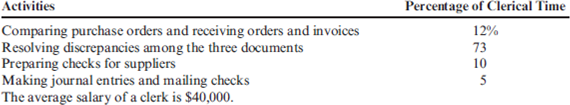 Non-Value-Added Activities: Non-Value-Added Cost Thayne Company has 30 clerks that work in its Accounts Payable Department. A study revealed the following activities and the relative time demanded by each activity: Required: Classify the four activities as value-added or non-value-added, and calculate the clerical cost of each activity. For non-value-added activities, indicate why they are non-value-added.