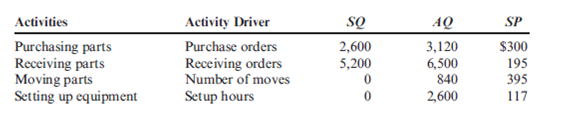 Trend Report, Non-Value-Added Costs Refer to Exercise 12.14. Suppose that for 2014, Sanford, Inc., has chosen suppliers that provide higher-quality parts and redesigned its plant layout to reduce material movement. Additionally, Sanford implemented a new setup procedure and provided training for its purchasing agents. As a consequence, less setup time is required and fewer purchasing mistakes are made. At the end of 2014, the information shown on page 668 is provided. Required: 1. Prepare a report that compares the non-value-added costs for 2014 with those of 2013. 2. What is the role of activity reduction for non-value-added activities? For value-added activities? 3. Comment on the value of a trend report.