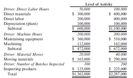 Activity Flexible Budgeting, Non-Value-Added Costs Douglas Davis, controller for Marston, Inc., prepared the following budget for manufacturing costs at two different levels of activity for 2013: During 2013, Marston worked a total of 80,000 direct labor hours, used 250,000 machine hours, made 32,000 moves, and performed 120 batch inspections. The following actual costs were incurred: Marston applies overhead using rates based on direct labor hours, machine hours, number of moves, and number of batches. The second level of activity (the right column in the preceding table) is the practical level of activity (the available activity for resources acquired in advance of usage) and is used to compute predetermined overhead pool rates. Required: 1. Prepare a performance report for Marston's manufacturing costs in 2013. 2. Assume that one of the products produced by Marston is budgeted to use 10,000 direct labor hours, 15,000 machine hours, and 500 moves and will be produced in five batches. A total of 10,000 units will be produced during the year. Calculate the budgeted unit manufacturing cost. 3. One of Marston's managers said the following: Budgeting at the activity level makes a lot of sense. It really helps us manage costs better. But the previous budget really needs to provide more detailed information. For example, I know that the moving materials activity involves the use of forklifts and operators, and this information is lost when only the total cost of the activity for various levels of output is reported. We have four forklifts, each capable of providing 10,000 moves per year. We lease these forklifts for five years, at $10,000 per year. Furthermore, for our two shifts, we need up to eight operators if we run all four forklifts. Each operator is paid a salary of $30,000 per year. Also, I know that fuel costs about $0.25 per move. Assuming that these are the only three items, expand the detail of the flexible budget for moving materials to reveal the cost of these three resource items for 20,000 moves and 40,000 moves, respectively. Based on these comments, explain how this additional information can help Marston better manage its costs. (Especially consider how activity-based budgeting may provide useful information for non-value-added activities.)