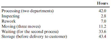 MCE, Testable Strategy, Strategy Map Auflegger, Inc., manufactures a product that experiences the following activities (and times): Required: 1. Compute the MCE for this product. 2. A study lists the following root causes of the inefficiencies: poor quality components from suppliers, lack of skilled workers, and plant layout. Suggest a possible cost reduction strategy, expressed as a series of if-then statements that will reduce MCE and lower costs. Finally, prepare a strategy map that illustrates the causal paths. In preparing the map, use only three perspectives: learning and growth, process, and financial. 3. Is MCE a lag or a lead measure? If and when MCE acts as a lag measure, what lead measures would affect it?