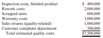 Balanced Scorecard, Non-Value-Added Activities, Strategy Translation, Kaizen Costing At the beginning of the last quarter of 2013, Youngston, Inc., a consumer products firm, hired Maria Carrillo to take over one of its divisions. The division manufactured small home appliances and was struggling to survive in a very competitive market. Maria immediately requested a projected income statement for 2013. In response, the controller provided the following statement: After some investigation, Maria soon realized that the products being produced had a serious problem with quality. She once again requested a special study by the controller's office to supply a report on the level of quality costs. By the middle of November, Maria received the following report from the controller: Maria was surprised at the level of quality costs. They represented 30 percent of sales, which was certainly excessive. She knew that the division had to produce high-quality products to survive. The number of defective units produced needed to be reduced dramatically. Thus, Maria decided to pursue a quality-driven turnaround strategy. Revenue growth and cost reduction could both be achieved if quality could be improved. By growing revenues and decreasing costs, profitability could be increased. After meeting with the managers of production, marketing, purchasing, and human resources, Maria made the following decisions, effective immediately (end of November 2013): a. More will be invested in employee training. Workers will be trained to detect quality problems and empowered to make improvements. Workers will be allowed a bonus of 10 percent of any cost savings produced by their suggested improvements. b. Two design engineers will be hired immediately, with expectations of hiring one or two more within a year. These engineers will be in charge of redesigning processes and products with the objective of improving quality. They will also be given the responsibility of working with selected suppliers to help improve the quality of their products and processes. Design engineers were considered a strategic necessity. c. Implement a new process: evaluation and selection of suppliers. This new process has the objective of selecting a group of suppliers that are willing and capable of providing nonde-fective components. d. Effective immediately, the division will begin inspecting purchased components. According to production, many of the quality problems are caused by defective components purchased from outside suppliers. Incoming inspection is viewed as a transitional activity. Once the division has developed a group of suppliers capable of delivering nondefective components, this activity will be eliminated. e. Within three years, the goal is to produce products with a defect rate less than 0.10 percent. By reducing the defect rate to this level, marketing is confident that market share will increase by at least 50 percent (as a consequence of increased customer satisfaction). Products with better quality will help establish an improved product image and reputation, allowing the division to capture new customers and increase market share. f. Accounting will be given the charge to install a quality information reporting system. Daily reports on operational quality data (e.g., percentage of defective units), weekly updates of trend graphs (posted throughout the division), and quarterly cost reports are the types of information required. g. To help direct the improvements in quality activities, kaizen costing is to be implemented. For example, for the year 2013, a kaizen standard of 6 percent of the selling price per unit was set for rework costs, a 25 percent reduction from the current actual cost. To ensure that the quality improvements were directed and translated into concrete financial outcomes, Maria also began to implement a Balanced Scorecard for the division. By the end of 2014, progress was being made. Sales had increased to $26,000,000, and the kaizen improvements were meeting or beating expectations. For example, rework costs had dropped to $1,500,000. At the end of 2015, two years after the turnaround quality strategy was implemented, Maria received the following quality cost report: Maria also received an income statement for 2015: Maria was pleased with the outcomes. Revenues had grown, and costs had been reduced by at least as much as she had projected for the two-year period. Growth next year should be even greater as she was beginning to observe a favorable effect from the higher-quality products. Also, further quality cost reductions should materialize as incoming inspections were showing much higher-quality purchased components. Required: 1. Identify the strategic objectives, classified by the Balanced Scorecard perspective. Next, suggest measures for each objective. 2. Using the results from Requirement 1, describe Maria's strategy using a series of if-then statements. Next, prepare a strategy map. 3. Explain how you would evaluate the success of the quality-driven turnaround strategy. What additional information would you like to have for this evaluation? 4. Explain why Maria felt that the Balanced Scorecard would increase the likelihood that the turnaround strategy would actually produce good financial outcomes. 5. Advise Maria on how to encourage her employees to align their actions and behavior with the turnaround strategy.