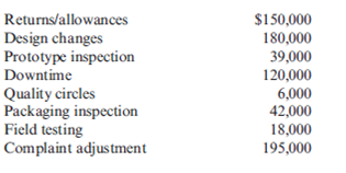 Quality Cost Report Evans Company had total sales of $3,000,000 for fiscal 2013. The costs of quality-related activities are given below. Required: 1. Prepare a quality cost report, classifying costs by category and expressing each category as a percentage of sales. What message does the cost report provide? 2. Prepare a bar graph and pie chart that illustrate each category's contribution to total quality costs. Comment on the significance of the distribution. 3. What if , five years from now, quality costs are 7.5 percent of sales, with control costs being 65 percent of the total quality costs? What would your conclusion be?