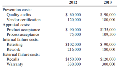 Interim Quality Performance Report Davis, Inc., had the following quality costs for the years ended December 31, 2012 and 2013: At the end of 2012, management decided to increase its investment in control costs by 50 percent for each category's items with the expectation that failure costs would decrease by 20 percent for each item of the failure categories. Sales were $12,000,000 for both 2012 and 2013. Required: 1. Calculate the budgeted costs for 2013, and prepare an interim quality performance report. 2. Comment on the significance of the report. How much progress has Davis made? 3. What if sales were $12,000,000 for 2012 and $15,000,000 for 2013? What adjustment to budgeted rework costs would be made? Budgeted quality audits? Assuming the actual costs for 2013 do not change, what does this adjustment say about Davis's performance?