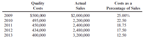Quality Trend Report Objective Ross Company implemented a quality improvement program and tracked the following for the five years: By cost category as a percentage of sales for the same period of time: Required: 1. Prepare a bar graph that reveals the trend in quality cost as a percentage of sales (time on the horizontal axis and percentages on the vertical). Comment on the message of the graph. 2. Prepare a bar graph for each cost category as a percentage of sales. What does this graph tell you? 3. What if management would like to have the trend in relative distribution of quality costs? Express this as a bar graph and comment on its significance.