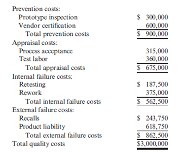 Long-Term Performance Report Nabors Company had actual quality costs for the year ended June 30, 2013, as given below. At the zero-defect state, Nabors expects to spend $375,000 on quality engineering, $75,000 on vendor certification, and $50,000 on packaging inspection. Assume sales to be $25,000,000. Required: 1. Prepare a long-range performance report for 2013. What does this report tell the management of Nabors? 2. Explain why quality costs still are present for the zero-defect state. 3. What if Nabors achieves the zero-defect state reflected in the report? What are some of the implications of this achievement?