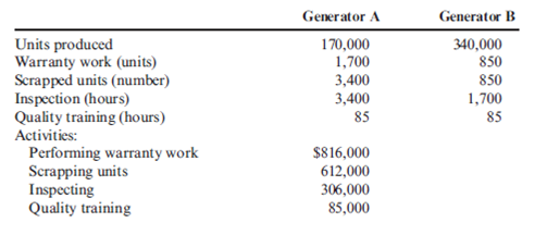 Activity-Based Quality Costing Abernathy, Inc., produces two different generators and is concerned about their quality. The company has identified the following quality activities and costs associated with the two products: Required: 1. Calculate the quality cost per unit for each product, and break this unit cost into quality cost categories. Which of the two seems to have the lowest quality? 2. How might a manager use the unit quality cost information?