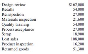 Quality Cost Report Kang Company reported sales of $3,240,000 in 2013. At the end of the calendar year, the following quality costs were reported: Required: 1. Prepare a quality cost report. 2. Prepare a graph (pie chart or bar graph) that shows the relative distribution of quality costs, and comment on the distribution.