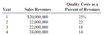 Quality Improvement and Profitability Objective Gagnon Company reported the following sales and quality costs for the past four years. Assume that all quality costs are variable and that all changes in the quality cost ratios are due to a quality improvement program. Required: 1. Compute the quality costs for all four years. By how much did net income increase from Year 1 to Year 2 because of quality improvements? From Year 2 to Year 3? From Year 3 to Year 4? 2. The management of Gagnon Company believes it is possible to reduce quality costs to 2.5 percent of sales. Assuming sales will continue at the Year 4 level, calculate the additional profit potential facing Gagnon. Is the expectation of improving quality and reducing costs to 2.5 percent of sales realistic? Explain. 3. Assume that Gagnon produces one type of product, which is sold on a bid basis. In Years 1 and 2, the average bid was $400. In Year 1, total variable costs were $250 per unit. In Year 3, competition forced the bid to drop to $380. Compute the total contribution margin in Year 3 assuming the same quality costs as in Year 1. Now, compute the total contribution margin in Year 3 using the actual quality costs for Year 3. What is the increase in profitability resulting from the quality improvements made from Year 1 to Year 3?