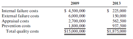 Quality Costs: Profit Improvement and Distribution Across Categories, Gainsharing Muskogee Company had sales of $60,000,000 in 2009. In 2013, sales had increased to $75,000,000. A quality improvement program was implemented at the beginning of 2009. Overall conformance quality was targeted for improvement. The quality costs for 2009 and 2013 follow. Assume any changes in quality costs are attributable to improvements in quality. Required: 1. Compute the quality cost-to-sales ratio for each year. Is this type of improvement possible? 2. Calculate the relative distribution of costs by category for 2009. What do you think of the way costs are distributed? (A pie chart or bar graph may be of some help.) How do you think they will be distributed as the company approaches a zero-defects state? 3. Calculate the relative distribution of costs by category for 2013. What do you think of the level and distribution of quality costs? (A pie chart or bar graph may be of some help.) Do you think further reductions are possible? 4. The quality manager for Muskogee indicated that the external failure costs reported are only the measured costs. He argued that the 2013 external costs were much higher than those reported and that additional investment ought to be made in control costs. Discuss the validity of his viewpoint. 5. Suppose that the manager of Muskogee received a bonus equal to 10 percent of the quality cost savings each year. Do you think that gainsharing is a good or a bad idea? Discuss the risks of gainsharing.