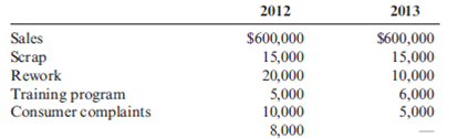 Trend, Long-Range Performance Report In 2012, Tru-Delite Frozen Desserts, Inc., instituted a quality improvement program. At the end of 2013, the management of the corporation requested a report to show the amount saved by the measures taken during the year. The actual sales and quality costs for 2012 and 2013 are as follows: Tru-Delite's management believes that quality costs can be reduced to 2.5 percent of sales within the next five years. At the end of 2017, Tru-Delite's sales are projected to grow to $750,000. The projected relative distribution of quality costs at the end of 2017 is as follows: Required: 1. Profits increased by what amount due to quality improvements made in 2013? 2. Prepare a long-range performance report that compares the quality costs incurred at the end of 2013 with the quality cost structure expected at the end of 2017. 3. Are the targeted costs in the year 2017 all value-added costs? How would you interpret the variances if the targeted costs are value-added costs? 4. What would be the profit increase in 2017 if the 2.5 percent performance standard is met in that year?