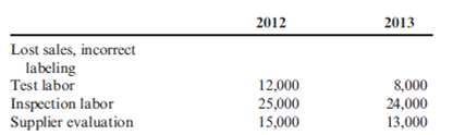 Trend, Long-Range Performance Report In 2012, Tru-Delite Frozen Desserts, Inc., instituted a quality improvement program. At the end of 2013, the management of the corporation requested a report to show the amount saved by the measures taken during the year. The actual sales and quality costs for 2012 and 2013 are as follows: Tru-Delite's management believes that quality costs can be reduced to 2.5 percent of sales within the next five years. At the end of 2017, Tru-Delite's sales are projected to grow to $750,000. The projected relative distribution of quality costs at the end of 2017 is as follows: Required: 1. Profits increased by what amount due to quality improvements made in 2013? 2. Prepare a long-range performance report that compares the quality costs incurred at the end of 2013 with the quality cost structure expected at the end of 2017. 3. Are the targeted costs in the year 2017 all value-added costs? How would you interpret the variances if the targeted costs are value-added costs? 4. What would be the profit increase in 2017 if the 2.5 percent performance standard is met in that year?