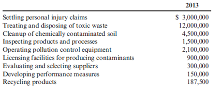Environmental Cost Report At the end of 2013, Bing Pharmaceuticals began to implement an environmental quality management program. As a first step, it identified the following costs in its accounting records as environmentally related for the calendar year just ended: Required: 1. Prepare an environmental cost report by category. Assume that total operating costs are $150,000,000. 2. Use a pie chart to illustrate the relative distribution percentages for each environmental cost category. Comment on what this distribution communicates to a manager.
