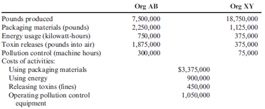 Environmental Cost Assignment Coyle Pharmaceuticals produces two organic chemicals (Org AB and Org XY) used in the production of two of its most wide-selling anti-cancer drugs. The controller and environmental manager have identified the following environmental activities and costs associated with the two products: Required: 1. Calculate the environmental cost per pound for each product. Which of the two products appears to cause the most degradation to the environment? 2. In which environmental category would you classify excessive use of materials and energy? 3. Suppose that the toxin releases cause health problems for those who live near the chemical plant. The costs, due to missed work and medical treatments, are estimated at $2,025,000 per year. How would assignment of these costs change the unit cost? Should they be assigned?