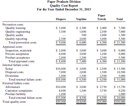 Distribution of Quality Costs Paper Products Division produces paper diapers, napkins, and paper towels. The divisional manager has decided that quality costs can be minimized by distributing quality costs evenly among the four quality categories and reducing them to no more than 5 percent of sales. He has just received the following quality cost report: Assume that all prevention costs are fixed and that the remaining quality costs are variable (unit-level). Required: 1. Assume that the sales revenue for the year totaled $2 million, with sales for each product as follows: diapers, $1 million; napkins, $600,000; and paper towels, $400,000. Evaluate the distribution of costs for the division as a whole and for each product line. What recommendations do you have for the divisional manager? 2. Now, assume that total sales are $1 million and have this breakdown: diapers, $500,000; napkins, $300,000; and paper towels, $200,000. Evaluate the distribution of costs for the division as a whole and for each product line in this case. Do you think it is possible to reduce the quality costs to 5 percent of sales for each product line and for the division as a whole and, simultaneously, achieve an equal distribution of the quality costs? What recommendations do you have? 3. Assume total sales of $1 million with this breakdown: diapers, $500,000; napkins, $180,000; and paper towels, $320,000. Evaluate the distribution of quality costs. What recommendations do you have for the divisional manager? 4. Discuss the value of having quality costs reported by segment.