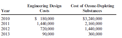 Environmental Financial Reporting, Ecoefficiency, Improving Environmental Performance Refer to Problem 14.41. In the environmental benefits section of the report, three types of benefits are listed: income, savings, and cost avoidance. Now, consider the following data for selected items for a four-year period: The engineering design costs were incurred to redesign the production processes and products. Redesign of the product allowed the substitution of a material that produced less ozonedepleting substances. Modifications in the design of the processes also accomplished the same objective. Because of the improvements, the company was able to reduce the demand for pollution control equipment (with its attendant depreciation and operating costs) and avoid fines and litigation costs. All of the savings generated in a given year represent costs avoided for future years. The engineering costs are investments in design projects. Once the results of the project are realized, design costs can be reduced to lower levels. However, since some ongoing design activity is required for maintaining the system and improving it as needed, the environmental engineering cost will not be reduced lower than the $90,000 reported in 2013. Required: 1. Prepare a partial environmental financial statement, divided into benefit and cost sections for 2011, 2012, and 2013. 2. Evaluate and explain the outcomes. Does this result support or challenge ecoefficiency? Explain.