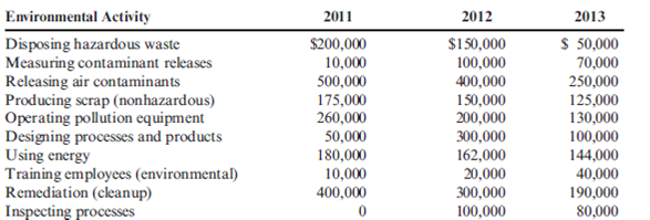 Environmental Financial Report The following environmental cost reports for 2011, 2012, and 2013 (year end December 31) are for the Communications Products Division of Kartel, a telecommunications company. In 2011, Kartel committed itself to a continuous environmental improvement program, which was implemented throughout the company. At the beginning of 2013, Kartel began a new program of recycling nonhazardous scrap. The effort produced recycling income totaling $25,000. The marketing vice president and the environmental manager estimated that sales revenue had increased by $200,000 per year since 2011 because of an improved public image relative to environmental performance. The company's Finance Department also estimated that Kartel saved $80,000 in 2013 because of reduced finance and insurance costs, all attributable to improved environmental performance. All reductions in environmental costs from 2011 to 2013 are attributable to improvement efforts. Furthermore, any reductions represent ongoing savings. Required: 1. Prepare an environmental financial statement for 2013 (for the Products Division). In the cost section, classify environmental costs by category (prevention, detection, etc.). 2. Evaluate the changes in environmental performance.