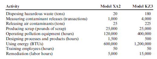 Assignment of Environmental Costs Refer to Problem 14.43. In 2011, Jack Carter, president of Kartel, requested that environmental costs be assigned to the two major products produced by the company. He felt that knowledge of the environmental product costs would help guide the design decisions that would be necessary to improve environmental performance. The products represent two different models of a cellular phone (Model XA2 and Model KZ3). The models use different processes and materials. To assign the costs, the following data were gathered for 2011: During 2011, Kartel's division produced 200,000 units of Model XA2 and 300,000 units of Model KZ3. Required: 1. Using the activity data, calculate the environmental cost per unit for each model. How will this information be useful? 2. Upon examining the cost data produced in Requirement 1, an environmental engineer made the following suggestions: (1) substitute a new plastic for a material that appeared to be the source of much of the hazardous waste (the new material actually cost less than the contaminating material it would replace), and (2) redesign the processes to reduce the amount of air contaminants produced. As a result of the first suggestion, by 2013, the amount of hazardous waste produced had diminished to 50 tons, 10 tons for Model XA2 and 40 tons for Model KZ3. The second suggestion reduced the contaminants released by 50 percent by 2013 (15 tons for Model XA2 and 110 tons for Model KZ3). The need for pollution equipment also diminished, and the hours required for operating this equipment for Model XA2 and Model KZ3 were reduced to 60,000 and 200,000, respectively. Calculate the unit cost reductions for the two models associated with the actions and outcomes described (assume the same production as in 2011). Do you think the efforts to reduce the environmental cost per unit were economically justified? Explain.