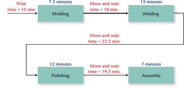 Continuous Flow vs. Departmental Flow Manufacturing Anderson Company has the following departmental manufacturing structure for one of its products: After some study, the production manager of Anderson recommended the following revised cellular manufacturing approach: Required: 1. Calculate the total time it takes to produce a batch of 20 units using Anderson's traditional departmental structure. 2. Using cellular manufacturing, how much time is saved producing the same batch of 20 units? Assuming the cell operates continuously, what is the production rate? Which process controls this production rate? 3. What if the processing times of molding, welding, and assembly are all reduced to six minutes each? What is the production rate now, and how long will it take to produce a batch of 20 units?