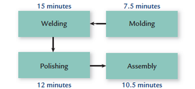 Continuous Flow vs. Departmental Flow Manufacturing Anderson Company has the following departmental manufacturing structure for one of its products: After some study, the production manager of Anderson recommended the following revised cellular manufacturing approach: Required: 1. Calculate the total time it takes to produce a batch of 20 units using Anderson's traditional departmental structure. 2. Using cellular manufacturing, how much time is saved producing the same batch of 20 units? Assuming the cell operates continuously, what is the production rate? Which process controls this production rate? 3. What if the processing times of molding, welding, and assembly are all reduced to six minutes each? What is the production rate now, and how long will it take to produce a batch of 20 units?