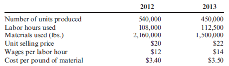 Profit-Linked Productivity Measurement Refer to Cornerstone Exercise 15.3. Choctaw Company provides the following additional information so that total productivity can be valued: Required: 1. Calculate the cost of inputs in 2013, assuming no productivity change from 2012 to 2013. 2. Calculate the actual cost of inputs for 2013. What is the net value of the productivity changes? How much profit change is attributable to each input's productivity change? 3. What if a manager wants to know how much of the total profit change from 2012 to 2013 is attributable to price recovery? Calculate the price-recovery component, and comment on its meaning.