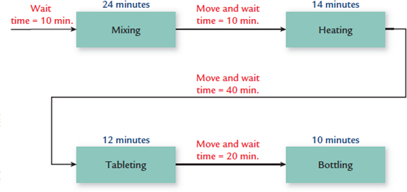 Continuous Flow versus Departmental Flow Manufacturing Bienestar Inc., has the following departmental structure for producing a well-known multivitamin: A consultant designed the following cellular manufacturing structure for the same product: The times above the processes represent the time required to process one unit of product. Required: 1. Calculate the time required to produce a batch of 15 bottles using a batch-processing departmental structure. 2. Calculate the time to process 15 units using cellular manufacturing. 3. How much manufacturing time will the cellular manufacturing structure save for a batch of 15 units?