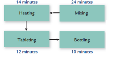 Continuous Flow versus Departmental Flow Manufacturing Bienestar Inc., has the following departmental structure for producing a well-known multivitamin: A consultant designed the following cellular manufacturing structure for the same product: The times above the processes represent the time required to process one unit of product. Required: 1. Calculate the time required to produce a batch of 15 bottles using a batch-processing departmental structure. 2. Calculate the time to process 15 units using cellular manufacturing. 3. How much manufacturing time will the cellular manufacturing structure save for a batch of 15 units?