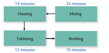 Bottleneck Operation: Improving Production Flow Bienestar, Inc., implemented cellular manufacturing as recommended by a consultant. The production flow improved dramatically. However, the company was still faced with the competitive need to improve its cycle time so that the production rate is one bottle every four minutes (15 bottles per hour). The cell structure is shown below; the times above the process represent the time required to process one unit. Required: 1. How many units can the cell produce per hour (on a continuous running basis)? 2. How long does it take the cell to produce one unit, assuming the cell is producing on a continuous basis? 3. What must happen so that the cell can produce one bottle every four minutes or 15 per hour, assuming the cell produces on a continuous basis?