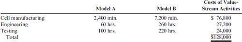 Value-Stream Average Costing, ABC Costs as Benchmarks A value stream has three activities and two products. The units produced and shipped per week are 50 of the deluxe model (Model A) and 150 of the basic model (Model B). The resource consumption patterns are shown as follows: Required: 1. Calculate the ABC product cost for Models A and B. 2. Calculate the value-stream average product cost. Assuming reasonable stability in the consumption patterns of the products and product mix, assess how well the products are grouped based on similarity.