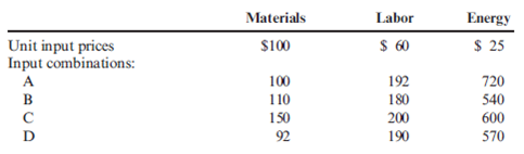 Technical and Price Efficiency Listed below are several possible input combinations for producing 7,500 units of a pocket PC. Two of the input combinations are technically efficient. Required: 1. Identify the technically efficient input combinations. Explain your choices. 2. Which of the two technically efficient input combinations should be used? Explain.