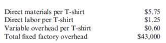 Variable Costs, Contribution Margin, Contribution Margin Ratio Super-Tees Company plans to sell 12,000 T-shirts at $16 each in the coming year. Product costs include: Variable selling expense is the redemption of a coupon, which averages $0.80 per T-shirt; fixed selling and administrative expenses total $19,000. Required: 1. Calculate the: a. Variable product cost per unit b. Total variable cost per unit c. Contribution margin per unit d. Contribution margin ratio (rounded to four significant digits) e. Total fixed expense for the year 2. Prepare a contribution-margin-based income statement for Super-Tees Company for the coming year. 3. What if the per unit selling expense increased from $0.80 to $1.75? Calculate the new values for the following: a. Variable product cost per unit b. Total variable cost per unit c. Contribution margin per unit d. Contribution margin ratio (rounded to four significant digits) e. Total fixed expense for the year