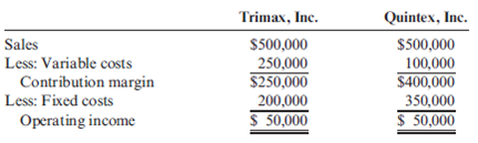 Operating Leverage Income statements for two different companies in the same industry are as follows: Required: 1. Compute the degree of operating leverage for each company. 2. Compute the break-even point for each company. Explain why the break-even point for Quintex, Inc., is higher. 3. Suppose that both companies experience a 50 percent increase in revenues. Compute the percentage change in profits for each company. Explain why the percentage increase in Quintex's profits is so much greater than that of Trimax.